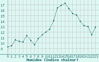 Courbe de l'humidex pour Prades-le-Lez - Le Viala (34)