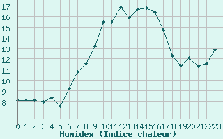 Courbe de l'humidex pour Binn