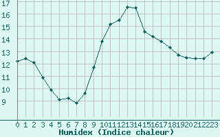 Courbe de l'humidex pour Cap Cpet (83)