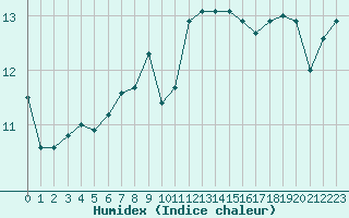 Courbe de l'humidex pour Saint-Brevin (44)