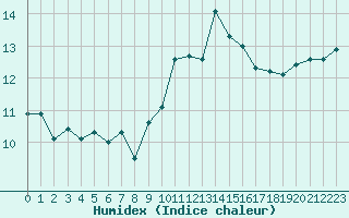 Courbe de l'humidex pour Ile Rousse (2B)