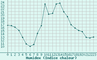 Courbe de l'humidex pour Brianon (05)