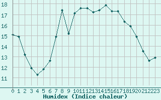 Courbe de l'humidex pour Claremorris