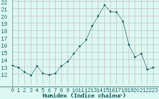 Courbe de l'humidex pour Glasgow (UK)