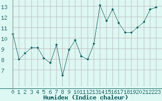 Courbe de l'humidex pour Viana Do Castelo-Chafe