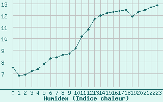 Courbe de l'humidex pour Angers-Marc (49)