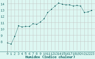 Courbe de l'humidex pour Muehlhausen/Thuering