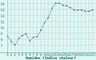 Courbe de l'humidex pour Braganca