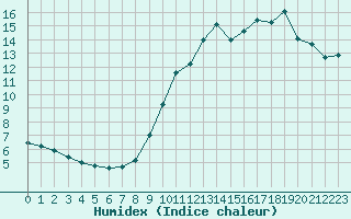 Courbe de l'humidex pour Tours (37)