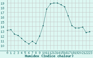 Courbe de l'humidex pour Marignane (13)