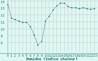 Courbe de l'humidex pour Quimperl (29)