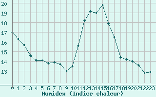 Courbe de l'humidex pour Poitiers (86)