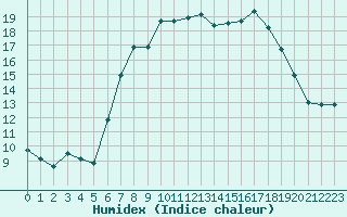 Courbe de l'humidex pour Geisingen