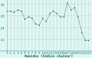 Courbe de l'humidex pour Le Talut - Belle-Ile (56)