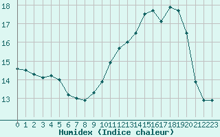 Courbe de l'humidex pour Ile de Groix (56)