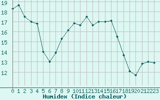 Courbe de l'humidex pour Hattstedt