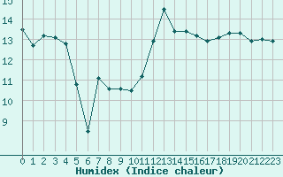 Courbe de l'humidex pour Beitem (Be)