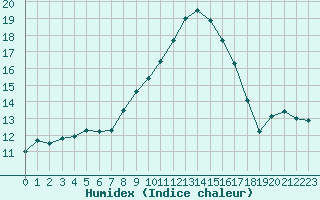 Courbe de l'humidex pour Werl