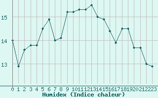 Courbe de l'humidex pour le bateau C6PZ7