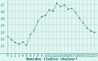 Courbe de l'humidex pour Idar-Oberstein