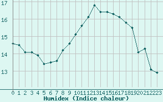 Courbe de l'humidex pour Lachen / Galgenen