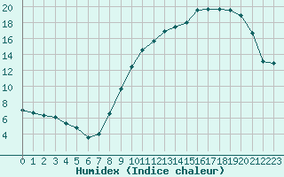 Courbe de l'humidex pour Deauville (14)