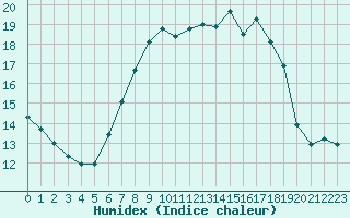 Courbe de l'humidex pour Melle (Be)