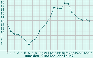 Courbe de l'humidex pour La Rochelle - Aerodrome (17)