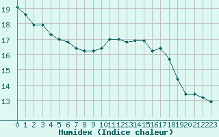 Courbe de l'humidex pour Cambrai / Epinoy (62)