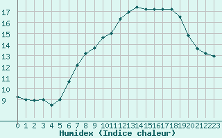 Courbe de l'humidex pour Kenley