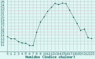 Courbe de l'humidex pour Andeer