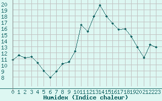 Courbe de l'humidex pour Bastia (2B)