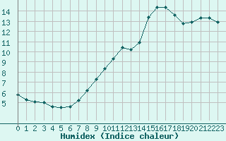 Courbe de l'humidex pour Trgueux (22)