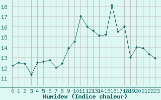 Courbe de l'humidex pour Porquerolles (83)