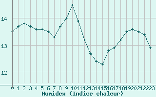 Courbe de l'humidex pour la bouée 62143