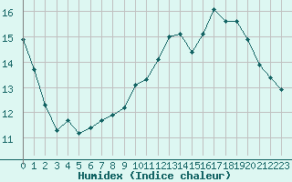 Courbe de l'humidex pour Guret Grancher (23)