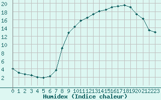 Courbe de l'humidex pour Saint-Amans (48)