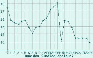 Courbe de l'humidex pour Jarnages (23)