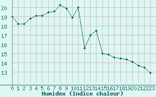 Courbe de l'humidex pour Kuopio Yliopisto