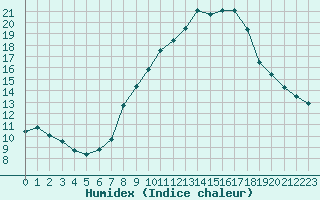 Courbe de l'humidex pour Nmes - Garons (30)