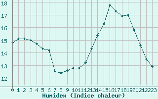 Courbe de l'humidex pour Montredon des Corbires (11)