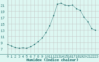 Courbe de l'humidex pour Bellengreville (14)