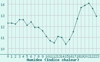 Courbe de l'humidex pour Bellefontaine (88)