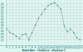 Courbe de l'humidex pour Plussin (42)