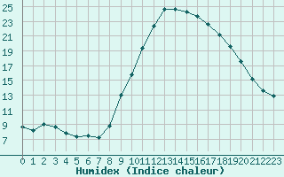 Courbe de l'humidex pour Agde (34)