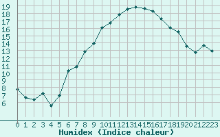 Courbe de l'humidex pour Gelbelsee