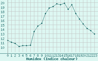 Courbe de l'humidex pour Soria (Esp)