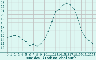 Courbe de l'humidex pour Le Luc (83)