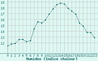 Courbe de l'humidex pour Heino Aws