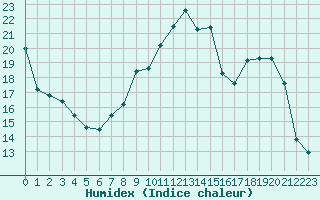 Courbe de l'humidex pour La Beaume (05)